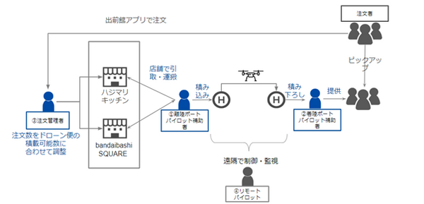 出前館で注文された各店舗の飲食物をドローンが配送 新潟市信濃川で10日間のテストマーケティングを実施