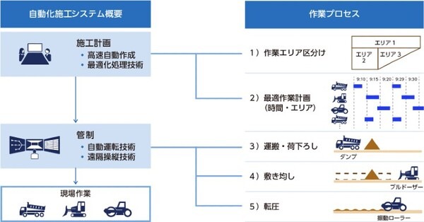 鹿島建設とNEC、合弁会社「KNC Planning」設立　重機での自動化施工システムの普及・展開を目的に