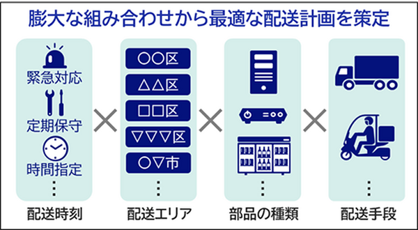 量子コンピューティング技術で2時間の作業がわずか12分に短縮　NEC「保守部品の配送計画立案システム」配送の組合せ問題を超高速処理