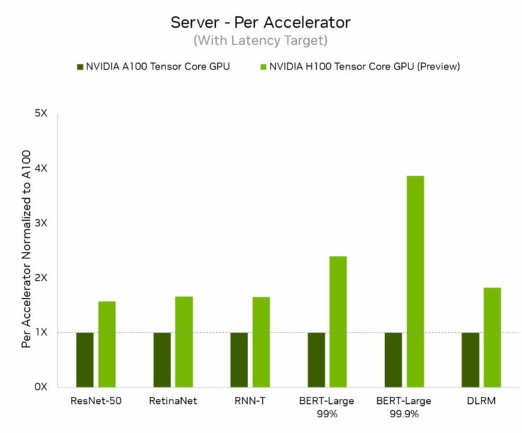 NVIDIA  H100(Hopper)がMLPerfにデビュー、すべてのワークロード推論で世界記録を樹立、前世代GPU比で最大4.5倍のパフォーマンス