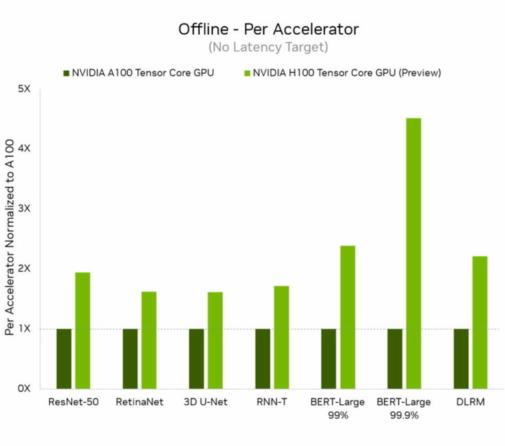 NVIDIA  H100(Hopper)がMLPerfにデビュー、すべてのワークロード推論で世界記録を樹立、前世代GPU比で最大4.5倍のパフォーマンス