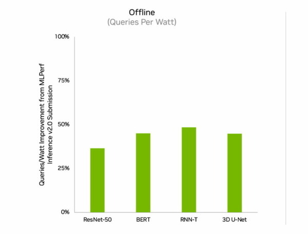 NVIDIA  H100(Hopper)がMLPerfにデビュー、すべてのワークロード推論で世界記録を樹立、前世代GPU比で最大4.5倍のパフォーマンス