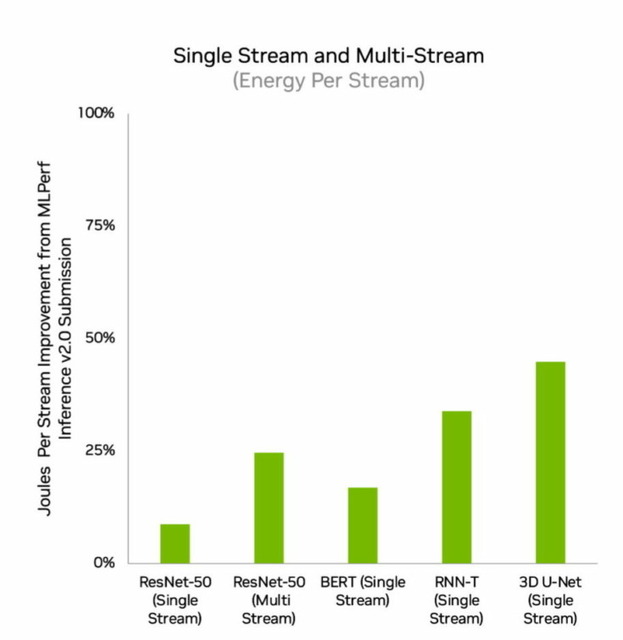 NVIDIA  H100(Hopper)がMLPerfにデビュー、すべてのワークロード推論で世界記録を樹立、前世代GPU比で最大4.5倍のパフォーマンス