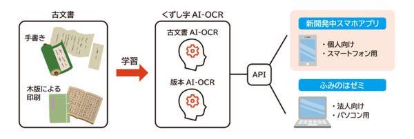 くずし字資料をスマートフォンで手軽に解析 凸版印刷が資料館・大学等と連携した実証実験を開始 2023年3月に正式リリース予定