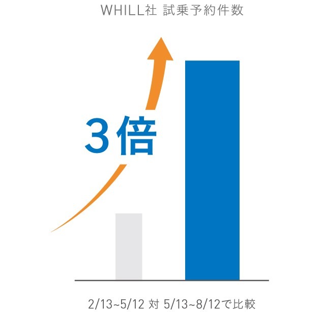 歩道を走れるスクーターをWHILLが新発売　「人生100年時代」のシニア向けモビリティ市場を開拓