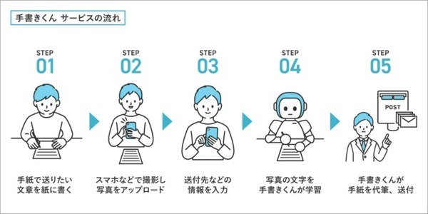 写真から筆跡を学習して代筆するAI手書き「手書きくん」法人向けサービスとしてリリース