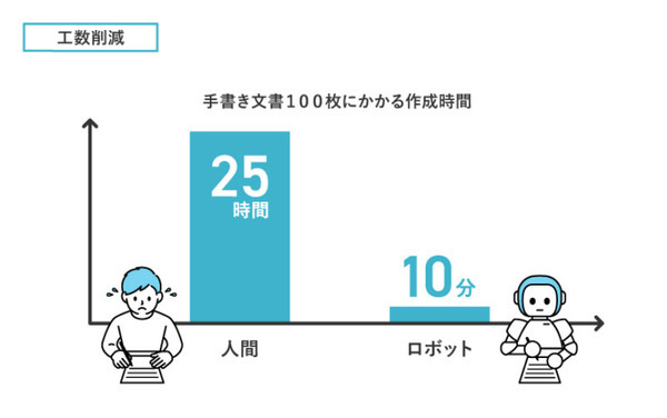 写真から筆跡を学習して代筆するAI手書き「手書きくん」法人向けサービスとしてリリース