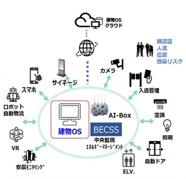 医療センターで病院設備と複数ロボットを連携、清掃・案内・配送サービス実証導入　清水建設とブルーイノベーション、オムロン