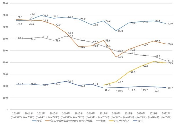 ニュースメディアは今でもトップは「テレビ」、でも10～20代の約4割は…　新聞、WEB/アプリ、SNS、ラジオの割合はどう変化? ドコモ調査