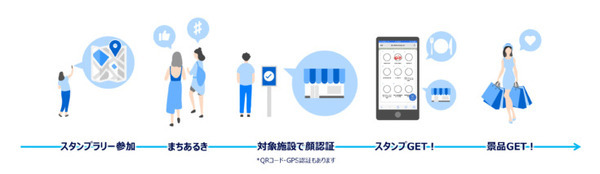 パナソニックの顔認証を活用した「まちめぐり電子スタンプラリー」つくば市 で開催 非接触・手ぶらで楽しむ新たな観光体験