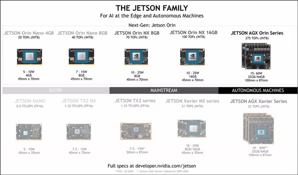 NVIDIA「Jetson Orin Nano」のベンチマーク結果を公開　従来NanoやTX2 NXとの性能差は?「GTC 2022」レポート