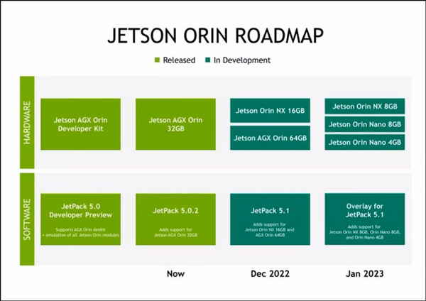 NVIDIA「Jetson Orin Nano」のベンチマーク結果を公開　従来NanoやTX2 NXとの性能差は?「GTC 2022」レポート