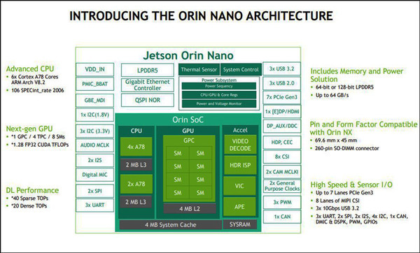 NVIDIA「Jetson Orin Nano」のベンチマーク結果を公開　従来NanoやTX2 NXとの性能差は?「GTC 2022」レポート