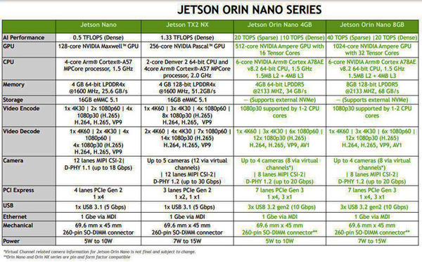NVIDIA「Jetson Orin Nano」のベンチマーク結果を公開　従来NanoやTX2 NXとの性能差は?「GTC 2022」レポート