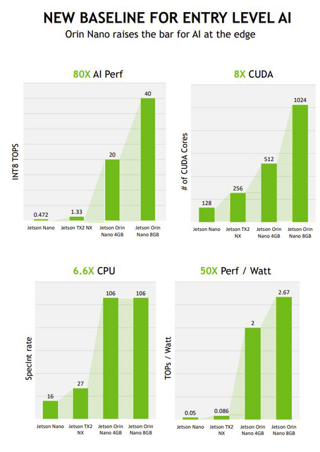 NVIDIA「Jetson Orin Nano」のベンチマーク結果を公開　従来NanoやTX2 NXとの性能差は?「GTC 2022」レポート