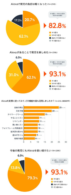 Amazonと佐賀市「Alexはパパの家事・育児に役立つ!?」実証実験の概要と結果を発表　最も育児に役立った機能、スキルは!?