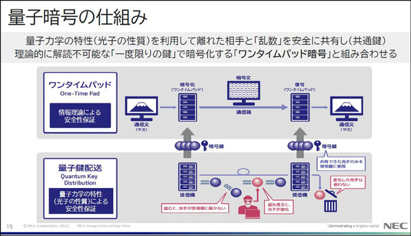 NEC「先進的なセキュリティ技術の研究開発と取組み」(2)　量子暗号通信が安全と言われる理由 「BB84方式」と「CV-QKD方式」