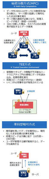 NEC「先進的なセキュリティ技術の研究開発と取組み」(3) 「軽量認証暗号」と「秘密計算・高秘匿連合学習」とは
