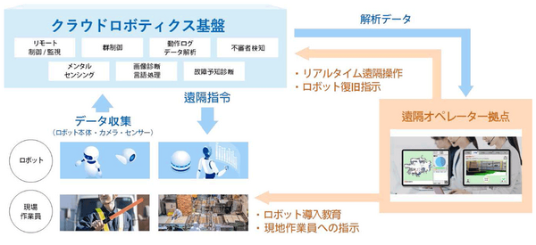 ロボットの遠隔操作・オペレーション支援で建設現場の労働力不足を解決 NTT西日本と建ロボテックが実証実験