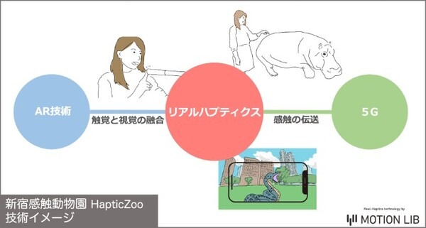 西新宿に動物に触れる「新宿感触動物園 HapticZoo」出現!?　リアルハプティクスを活用 「5G等先端技術サービスプロジェクト」で