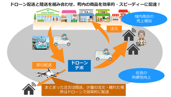 茨城県境町 ドローンや自動運転バスを活用した「新スマート物流」2023年度中を目処に実用化を目指す