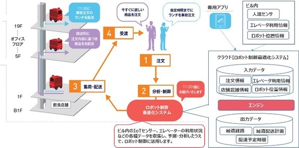 NTTグループ4社　自律走行ロボットとモバイルオーダーアプリでビル内のフードデリバリーを自動化　混雑情報なども考慮