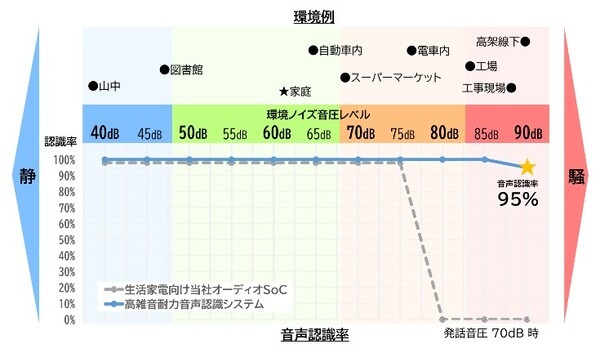 菱洋エレクトロ、うるさい騒音や雑音があっても音声認識できる「高雑音耐力音声認識システム」を開発　工場や工事現場で活用
