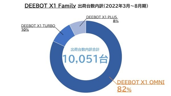 ロボット掃除機「DEEBOT X1 Family」出荷台数10,000台突破  エコバックスジャパン史上最速 モニターアンケートで高評価を記録