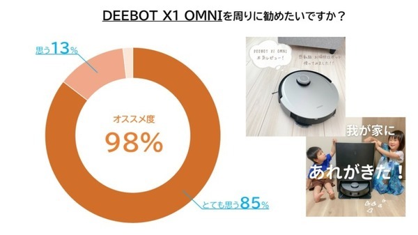 ロボット掃除機「DEEBOT X1 Family」出荷台数10,000台突破  エコバックスジャパン史上最速 モニターアンケートで高評価を記録
