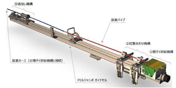 発破を自動装填する山岳トンネル自動化技術「自動装薬システム」にロボット制御システム「V-Sido」で技術協力　アスラテック