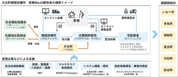 政府と連携して三重県でマルチタスク車両「医療・行政MaaS」実証実験　車両内で医療と行政サービス提供　MONETやDNP、​MRT等