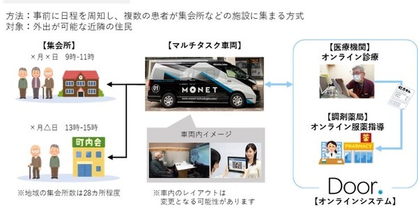 政府と連携して三重県でマルチタスク車両「医療・行政MaaS」実証実験　車両内で医療と行政サービス提供　MONETやDNP、​MRT等