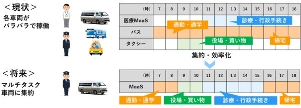 政府と連携して三重県でマルチタスク車両「医療・行政MaaS」実証実験　車両内で医療と行政サービス提供　MONETやDNP、​MRT等