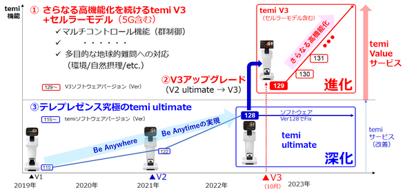 ハピロボが「遠隔操作」＆「AI自律走行」両対応のスマートロボット新モデル「temi V3」発表　5G対応セルラーモデルも登場