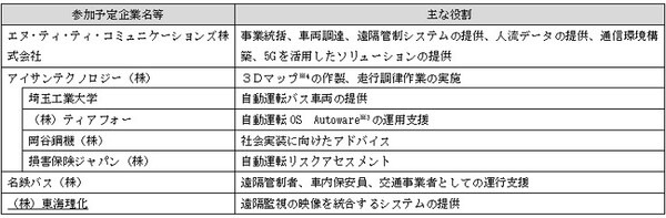 愛知県で具体的に進む自動運転バスの社会実装　アイサンが中部国際空港島で実証実験　空港利用者・観光客の周遊を促進