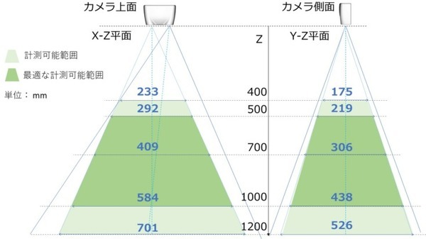 東京ロボティクス 3次元カメラ「Torobo Eye SL80」を販売開始 計測レンジを1,200mmまで拡張