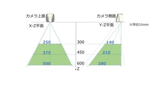 東京ロボティクス 3次元カメラ「Torobo Eye SL80」を販売開始 計測レンジを1,200mmまで拡張