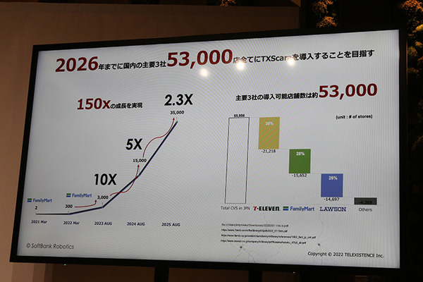 ファミリーマート300店舗に遠隔操作ロボットを導入するテレイグジスタンスは、なぜソフトバンクロボティクスと協業するのか?