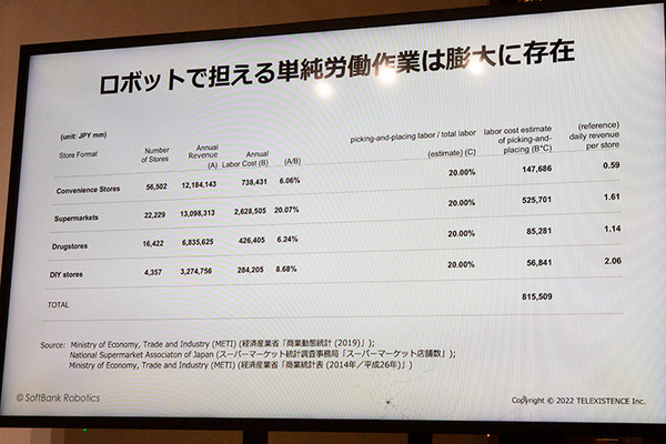 ファミリーマート300店舗に遠隔操作ロボットを導入するテレイグジスタンスは、なぜソフトバンクロボティクスと協業するのか?