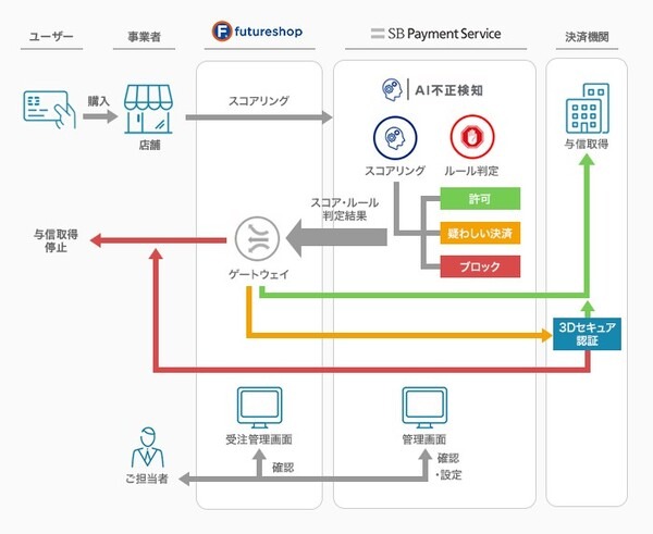 AIが店舗ごとにクレジットカード不正対策を実行　ソフトバンク系SBPSとフューチャーショップ