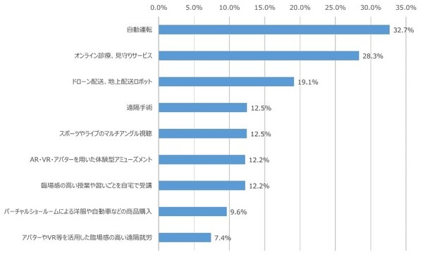 今後利用してみたいサービスは「自動運転」「オンライン診療・見守りサービス」「ドローン・ロボット配送」NTTモバイル社会研究所