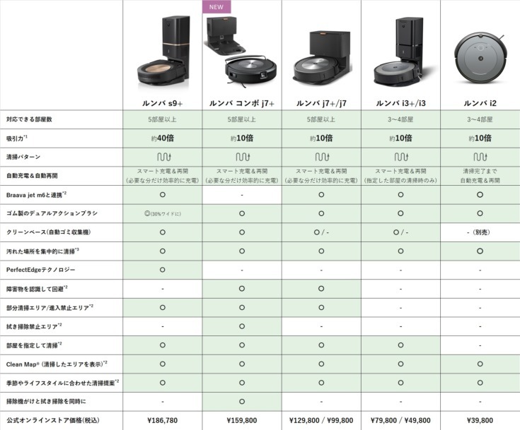 掃除機と水拭き機能を搭載した2in1モデル「ルンバ コンボ j7+」11月11日より発売 敷物の検知でモップパッドを格納