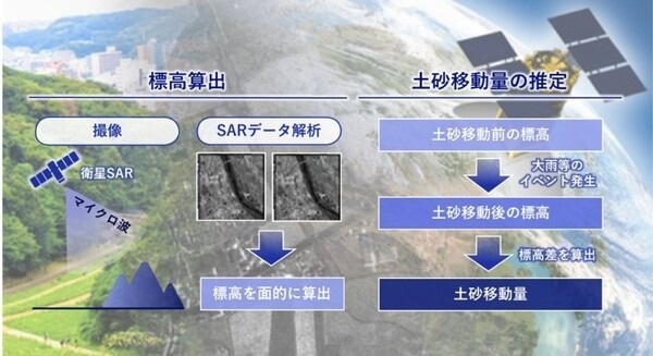 NEC 衛星SARがマイクロ波で画像生成する「標高モニタリング技術」で土砂移動を宇宙から計測　オリコンサルと開発