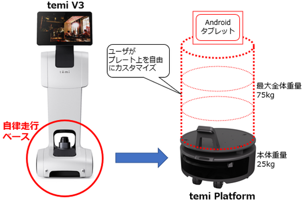 ハピロボ、AI自律走行型ロボット「temi」の駆動モジュール「temi Platform」サンプル出荷開始