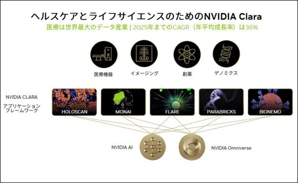 NVIDIA「医療の新時代を支えるAIとデジタルツイン」の現状を語る　AI活用/手術支援ロボット/デジタルツイン/大規模言語モデルと創薬