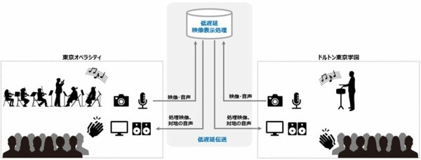 NTT東日本がN響コンサートで10km離れた会場の演奏を低遅延通信で合奏に！観客の手拍子と熱気も双方向配信に成功