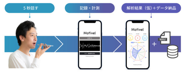 発話音声から睡眠不足を検知して交通事故を減らす RimTechのプロジェクトに小田原市が協力 消防職員を対象にデータ収集