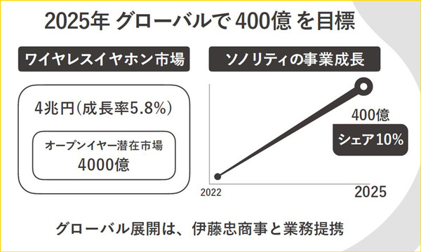 NTTがオープン型なのに音漏れしないイヤースピーカー発売　小さな範囲に音響空間を閉じ込める世界初「PSZ技術」搭載
