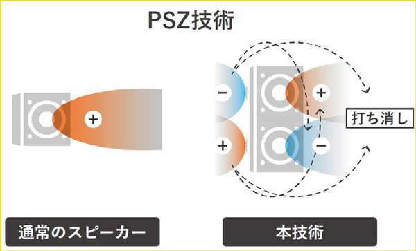 NTTがオープン型なのに音漏れしないイヤースピーカー発売　小さな範囲に音響空間を閉じ込める世界初「PSZ技術」搭載