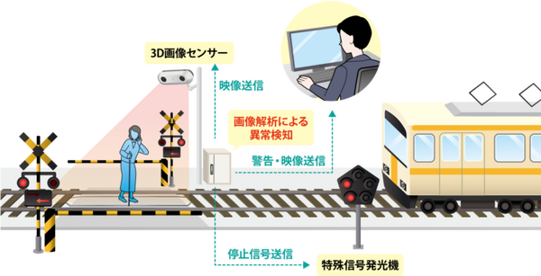 踏切事故を未然に防ぐ「3D画像解析踏切監視システム」西武鉄道が本運用を開始 4年強に渡って改良・改善を重ねて実用化